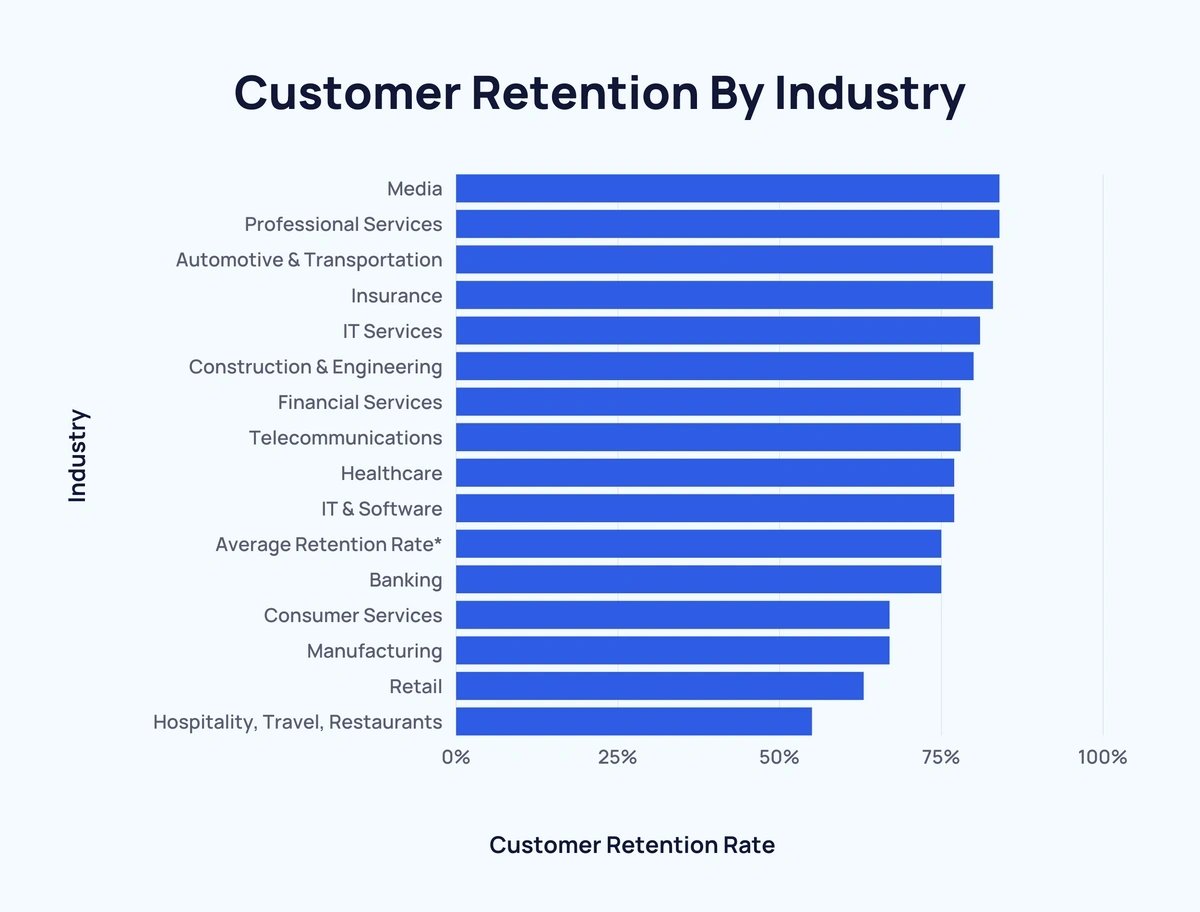 customer-retention-by-industry